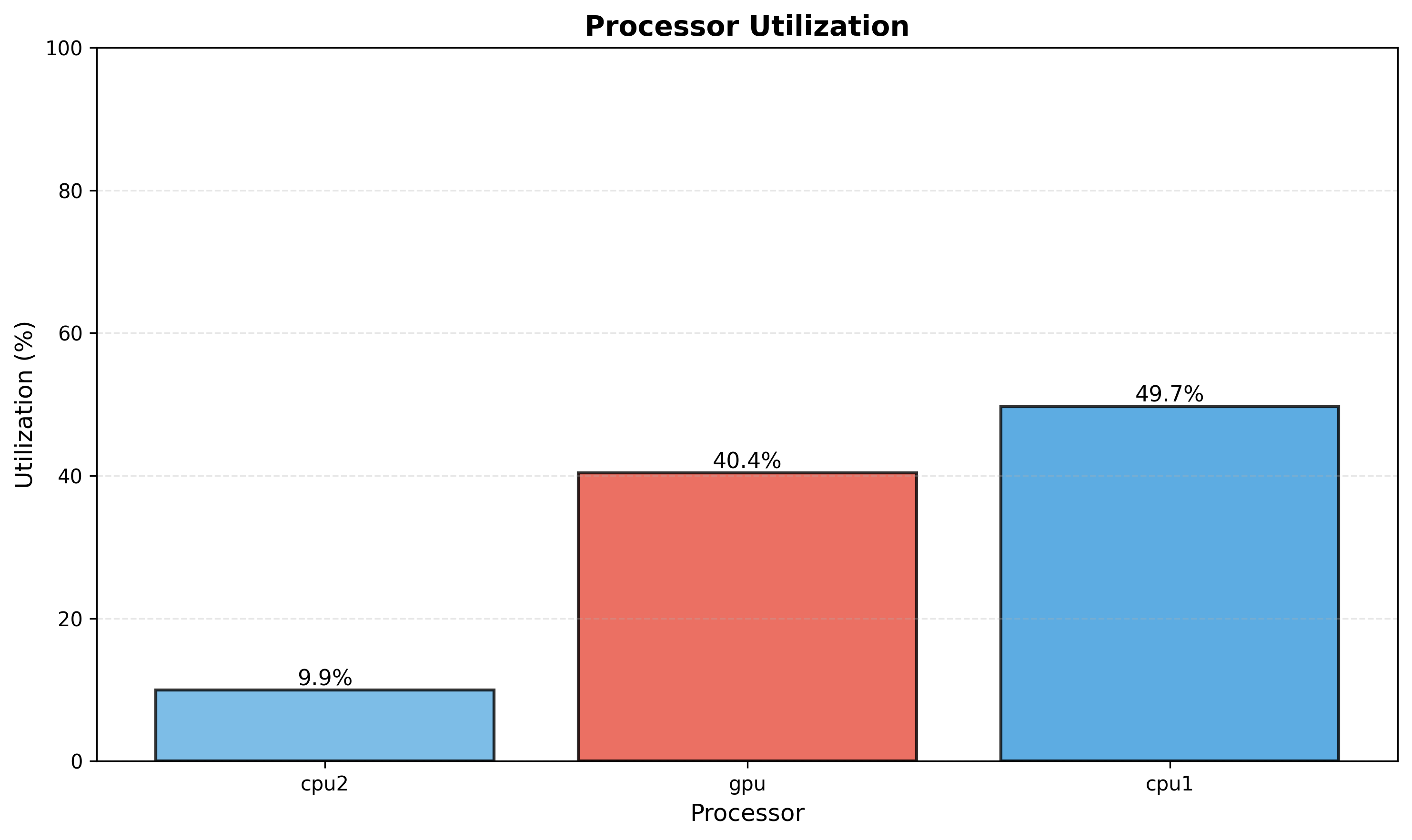 Process Utilisation Graph Implementation of Genetic Algorithm Framework for Scheduling Tasks on ...